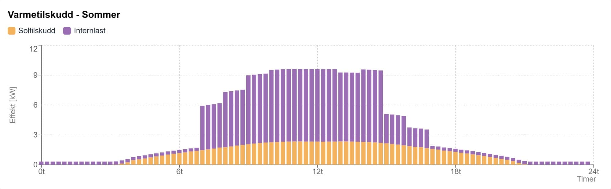 Stablet søylediagram «Varmetilskudd - Sommer» som viser soltilskudd og internlast time for time gjennom døgnet. Soltilskuddet topper seg rundt 2,3 kW, mens internlasten gir opptil rundt 7 kW i driftstiden.