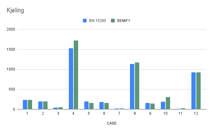 Sammenligning av kjøleresultater mellom Bemify og referanseverdier fra EN 15265:2007