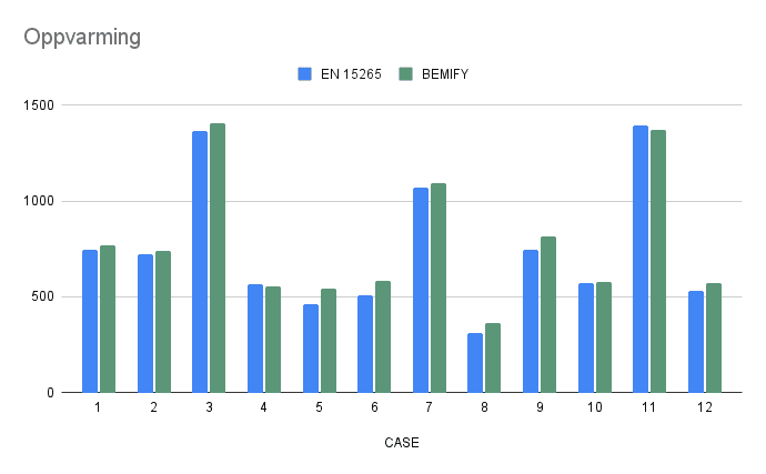 Sammenligning av oppvarmingsresultater mellom Bemify og referanseverdier fra EN 15265:2007